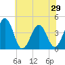 Riggins Ditch tide chart for Sunday, June 29, 2025