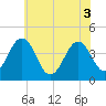 Riggins Ditch tide chart for Tuesday, June 3, 2025