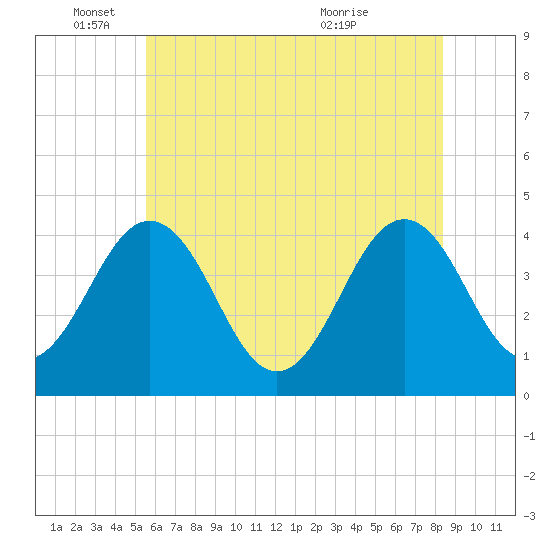 Riggins Ditch tide chart for Wednesday, June 4, 2025