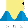 Riggins Ditch tide chart for Wednesday, June 4, 2025