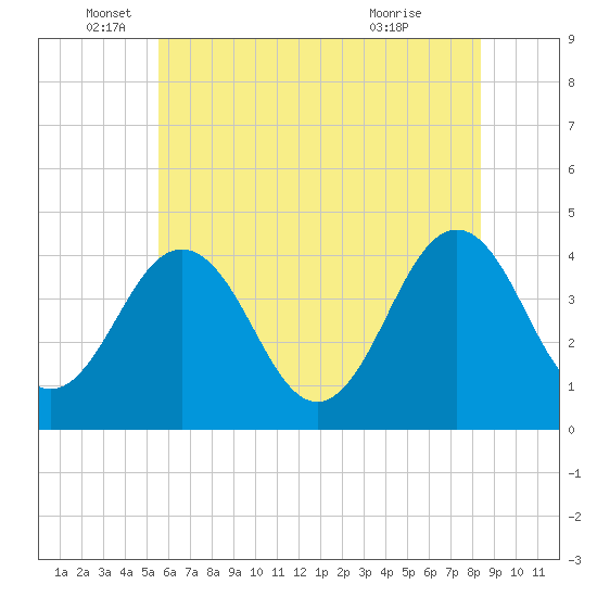 Riggins Ditch tide chart for Thursday, June 5, 2025