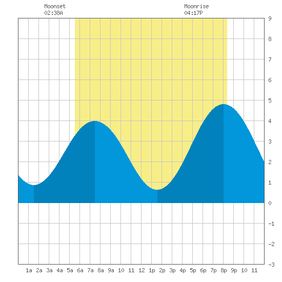 Riggins Ditch tide chart for Friday, June 6, 2025