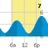 Riggins Ditch tide chart for Saturday, June 7, 2025