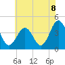 Riggins Ditch tide chart for Sunday, June 8, 2025