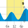 Riggins Ditch tide chart for Monday, June 9, 2025