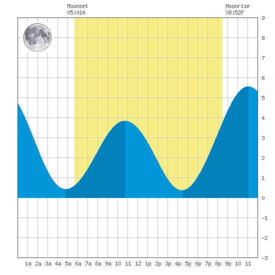 Riggins Ditch tide chart for Thursday, July 10, 2025