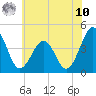 Riggins Ditch tide chart for Thursday, July 10, 2025