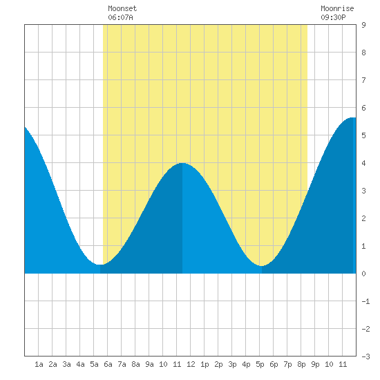 Riggins Ditch tide chart for Friday, July 11, 2025