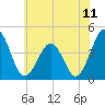 Riggins Ditch tide chart for Friday, July 11, 2025