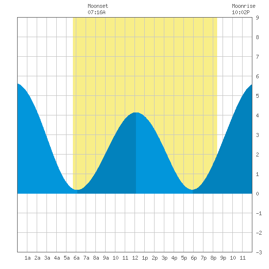 Riggins Ditch tide chart for Saturday, July 12, 2025