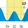 Riggins Ditch tide chart for Saturday, July 12, 2025