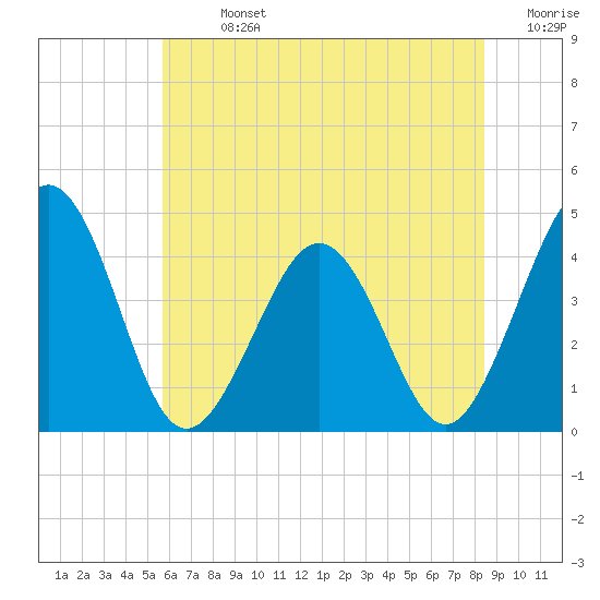 Riggins Ditch tide chart for Sunday, July 13, 2025