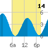 Riggins Ditch tide chart for Monday, July 14, 2025