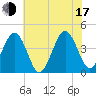 Riggins Ditch tide chart for Thursday, July 17, 2025