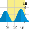 Riggins Ditch tide chart for Friday, July 18, 2025