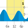 Riggins Ditch tide chart for Tuesday, July 1, 2025