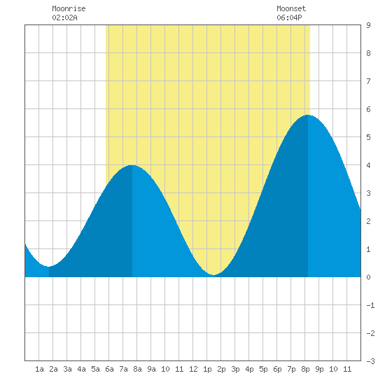 Riggins Ditch tide chart for Monday, July 21, 2025