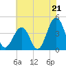 Riggins Ditch tide chart for Monday, July 21, 2025