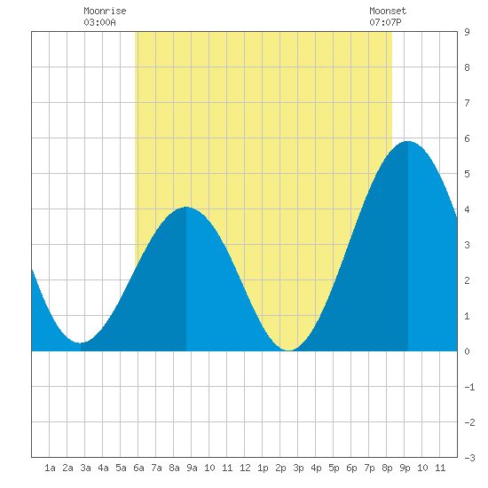 Riggins Ditch tide chart for Tuesday, July 22, 2025
