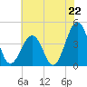 Riggins Ditch tide chart for Tuesday, July 22, 2025