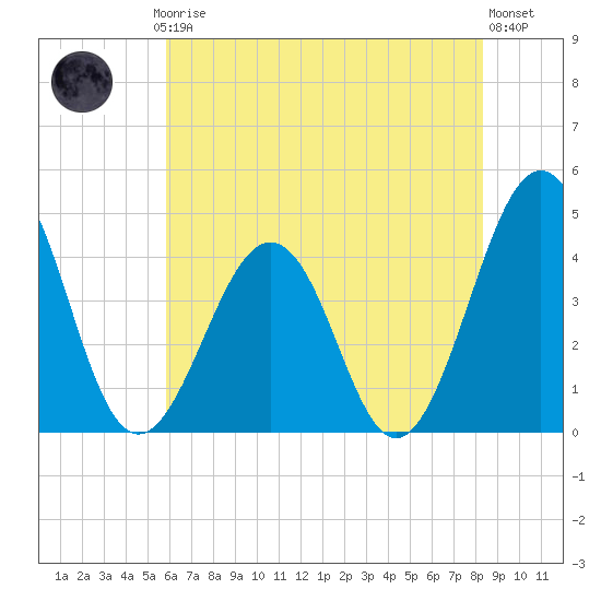 Riggins Ditch tide chart for Thursday, July 24, 2025
