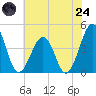 Riggins Ditch tide chart for Thursday, July 24, 2025