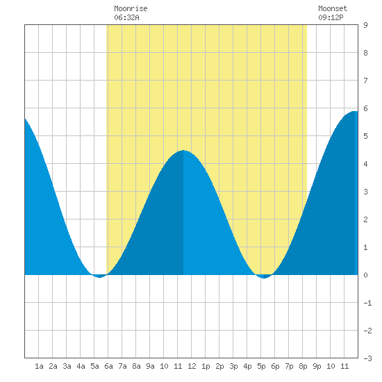 Riggins Ditch tide chart for Friday, July 25, 2025