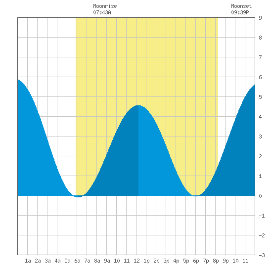 Riggins Ditch tide chart for Saturday, July 26, 2025