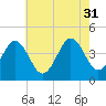 Riggins Ditch tide chart for Thursday, July 31, 2025