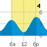 Riggins Ditch tide chart for Friday, July 4, 2025