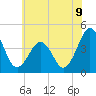 Riggins Ditch tide chart for Wednesday, July 9, 2025