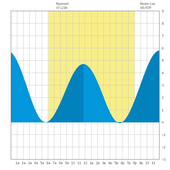 Riggins Ditch tide chart for Sunday, August 10, 2025