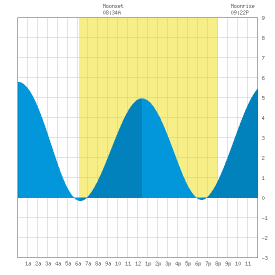 Riggins Ditch tide chart for Monday, August 11, 2025