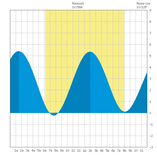 Riggins Ditch tide chart for Wednesday, August 13, 2025