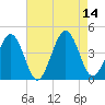 Riggins Ditch tide chart for Thursday, August 14, 2025