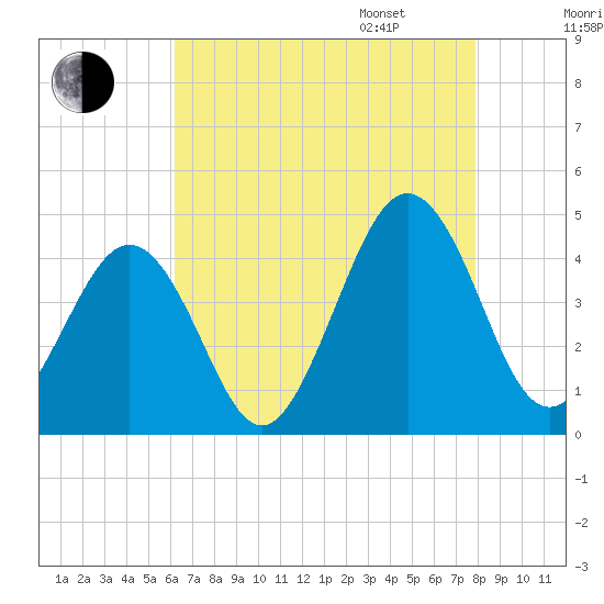 Riggins Ditch tide chart for Saturday, August 16, 2025
