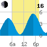Riggins Ditch tide chart for Saturday, August 16, 2025