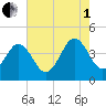 Riggins Ditch tide chart for Friday, August 1, 2025