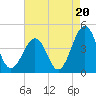 Riggins Ditch tide chart for Wednesday, August 20, 2025