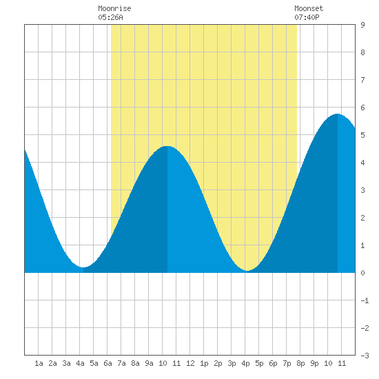 Riggins Ditch tide chart for Friday, August 22, 2025