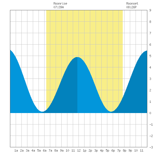 Riggins Ditch tide chart for Sunday, August 24, 2025