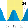 Riggins Ditch tide chart for Sunday, August 24, 2025