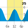 Riggins Ditch tide chart for Monday, August 25, 2025