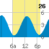 Riggins Ditch tide chart for Tuesday, August 26, 2025