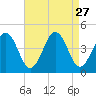 Riggins Ditch tide chart for Wednesday, August 27, 2025