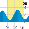 Riggins Ditch tide chart for Thursday, August 28, 2025