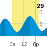 Riggins Ditch tide chart for Friday, August 29, 2025