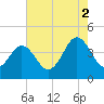 Riggins Ditch tide chart for Saturday, August 2, 2025