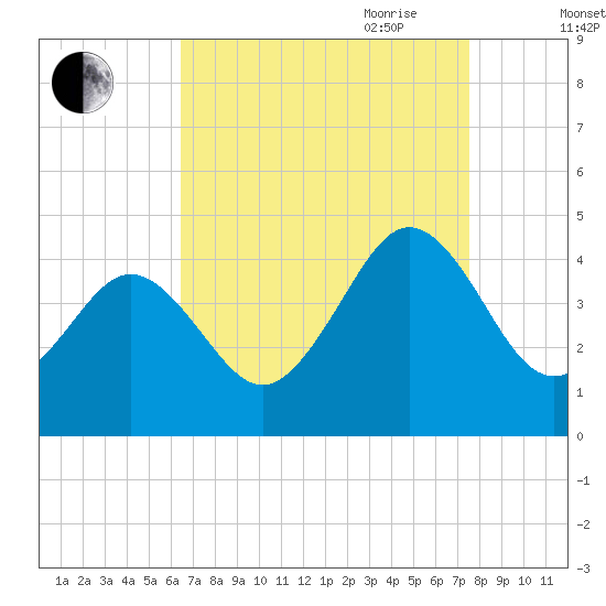 Riggins Ditch tide chart for Sunday, August 31, 2025