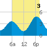 Riggins Ditch tide chart for Sunday, August 3, 2025